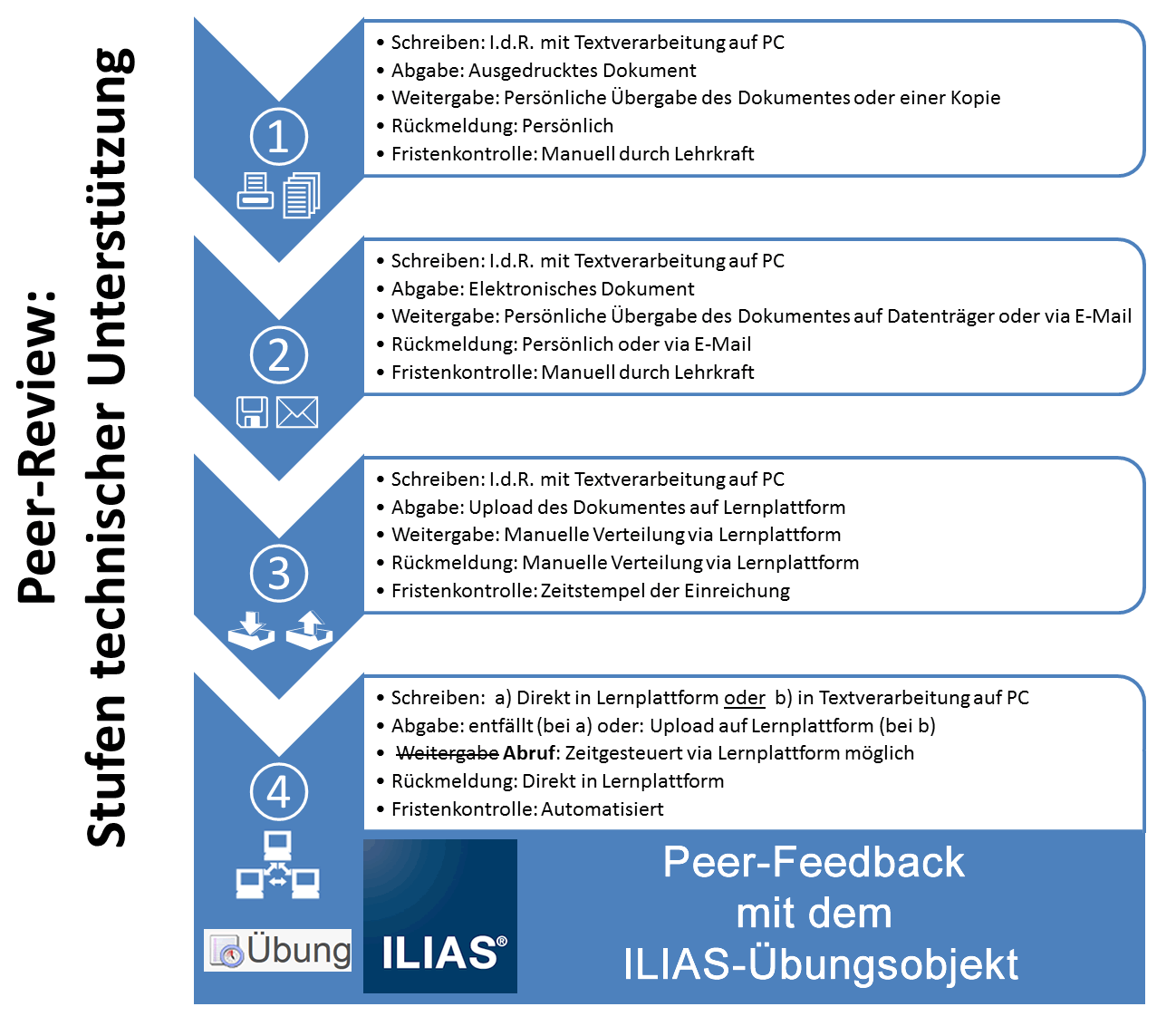 Stufe 1:
Schreiben: I.d.R. mit Textverarbeitung auf PC
Abgabe: Ausgedrucktes Dokument
Weitergabe: Persönliche Übergabe des Dokumentes oder einer Kopie
Rückmeldung: Persönlich
Fristenkontrolle: Manuell durch Lehrkraft
Stufe 2:
Schreiben: I.d.R. mit Textverarbeitung auf PC
Abgabe: Elektronisches Dokument
Weitergabe: Persönliche Übergabe des Dokumentes auf Datenträger oder via E-Mail
Rückmeldung: Persönlich oder via E-Mail
Fristenkontrolle: Manuell durch Lehrkraft
Stufe 3:
Schreiben: I.d.R. mit Textverarbeitung auf PC
Abgabe: Upload des Dokumentes auf Lernplattform
Weitergabe: Manuelle Verteilung via Lernplattform
Rückmeldung: Manuelle Verteilung via Lernplattform
Fristenkontrolle: Zeitstempel der Einreichung
Stufe 4:
Schreiben: a) Direkt in Lernplattform oder b) in Textverarbeitung auf PC
Abgabe: entfällt (bei a) oder: Upload auf Lernplattform (bei b)
Weitergabe Abruf: Zeitgesteuert via Lernplattform möglich
Rückmeldung: Direkt in Lernplattform
Fristenkontrolle: Automatisiert