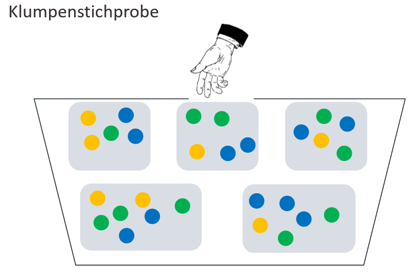 Klumpenstichprobe