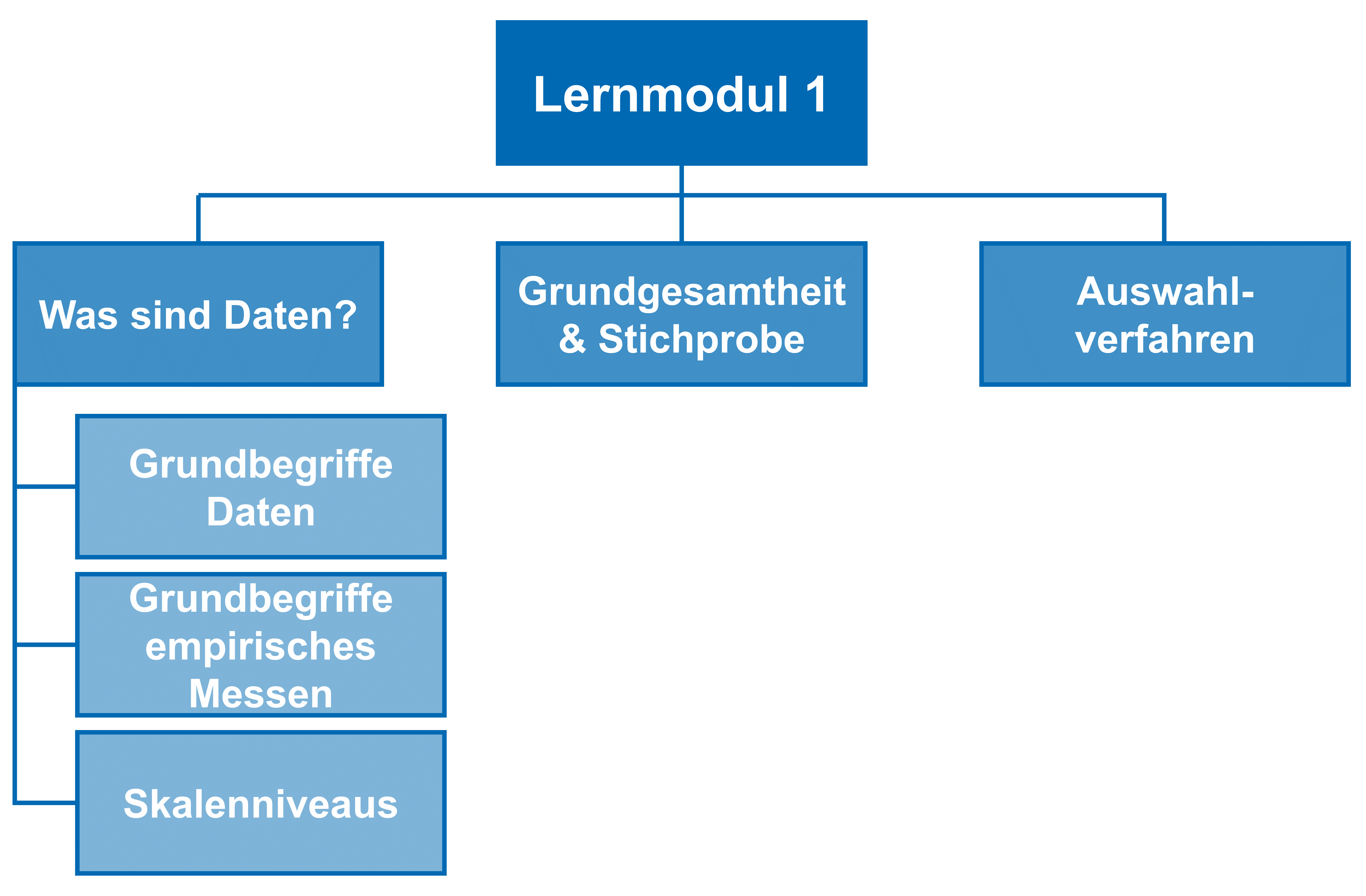Aufbau Lernmodul 1