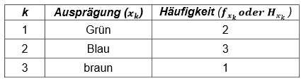 Merkmalsausprägungen von Augenfarbe