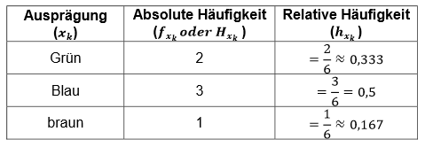 Häufigkeitstabelle