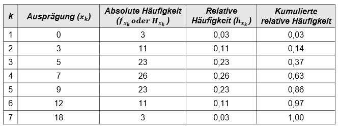 Häufigkeitstabelle mit kumulierten relativen Häufigkeiten