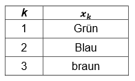 Merkmalsausprägungen von Augenfarbe