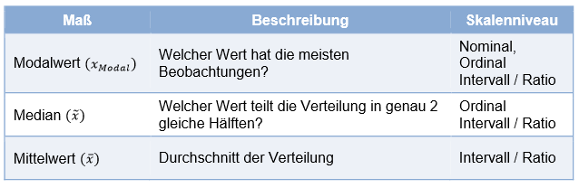 Übersicht Maße der zentralen Tendenz