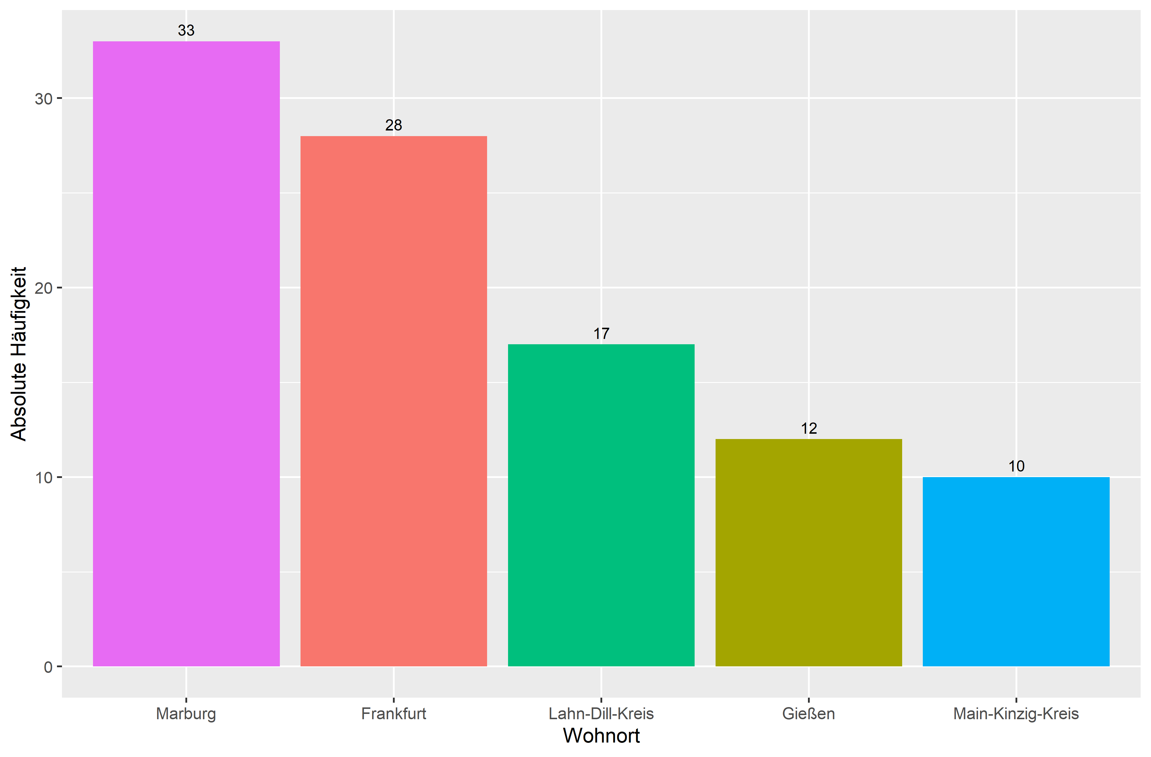 Beispiel Säulendiagramm (absolute Häufigkeiten, nominale Variable)