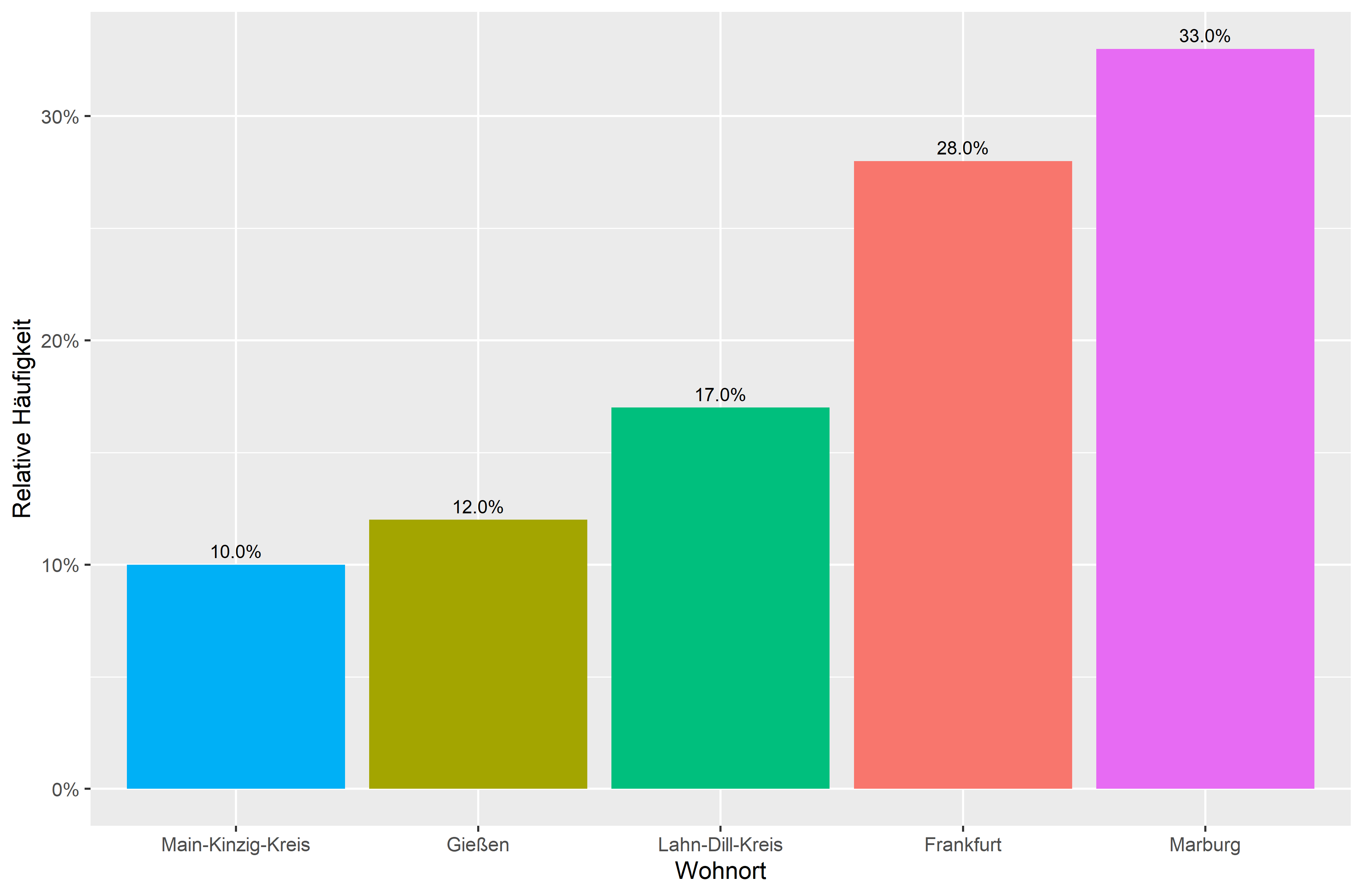 Beispiel Säulendiagramm (relative Häufigkeiten, nominale Variable)