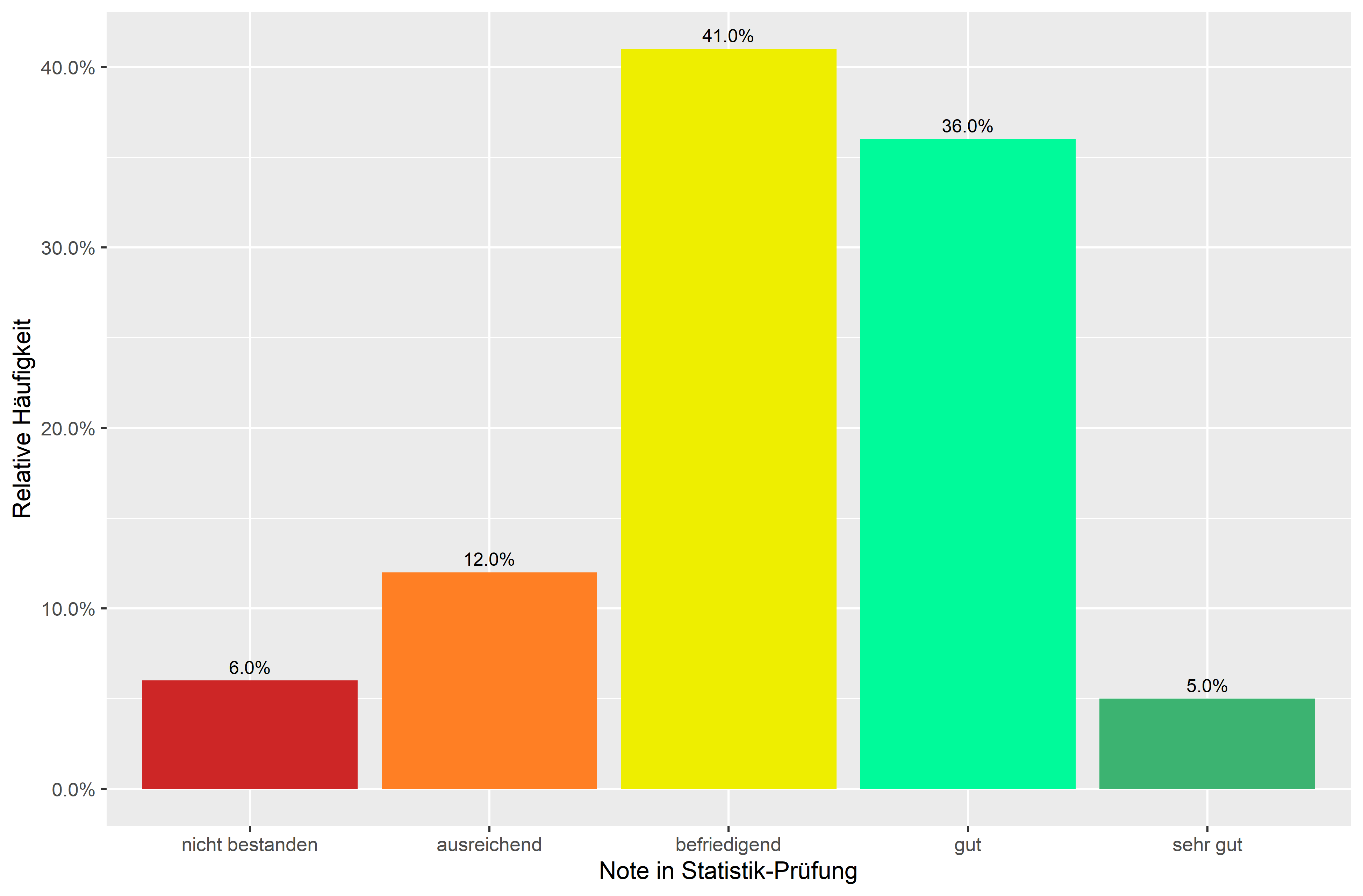 Beispiel Säulendiagramm (relative Häufigkeit, ordinale Variable)