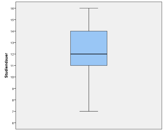 Boxplot Studiendauer