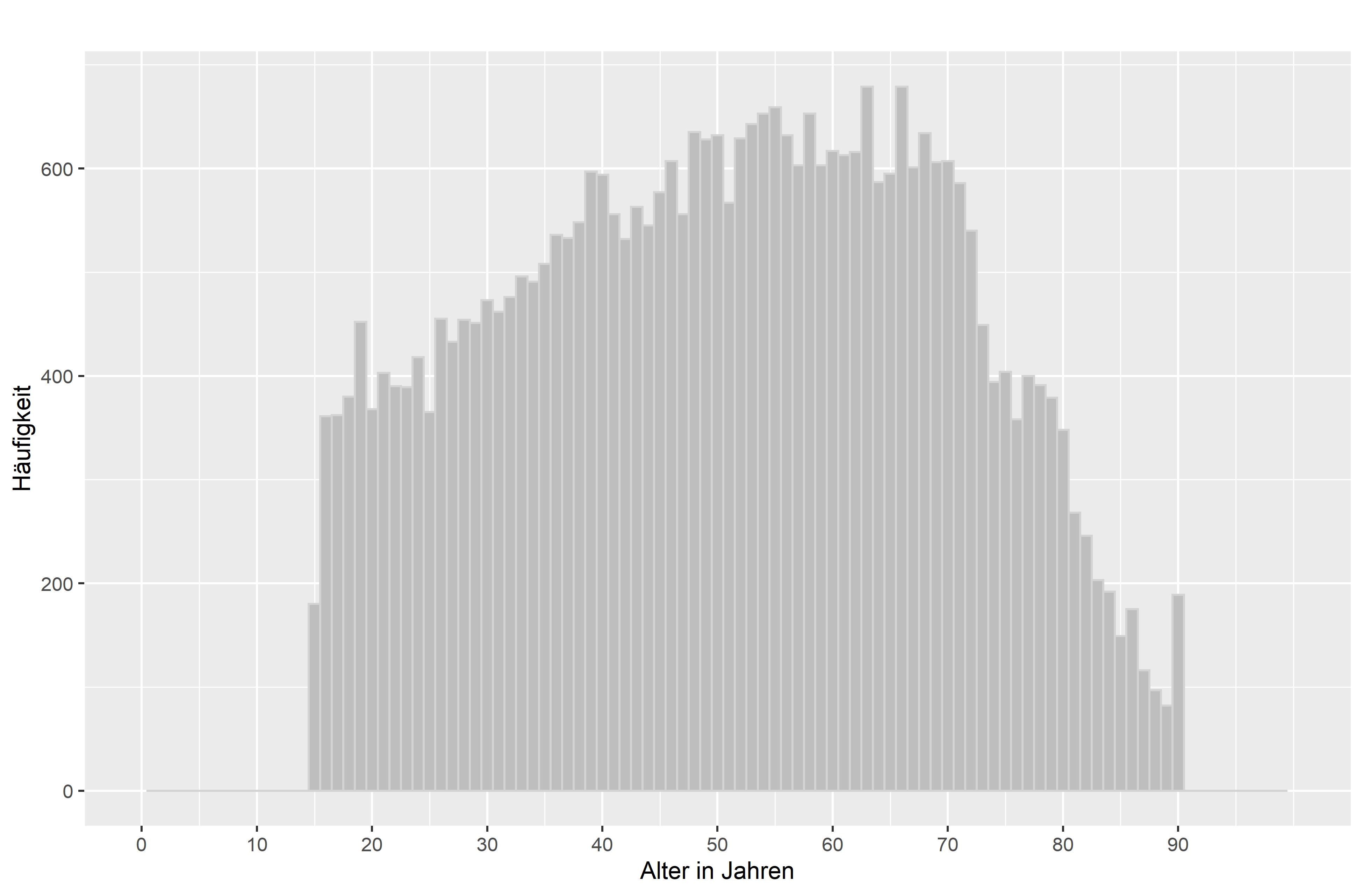 Histogramm Alter (European Social Survey, Runde 9)