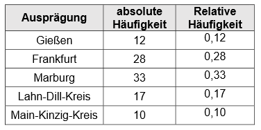 Häufigkeitstabelle