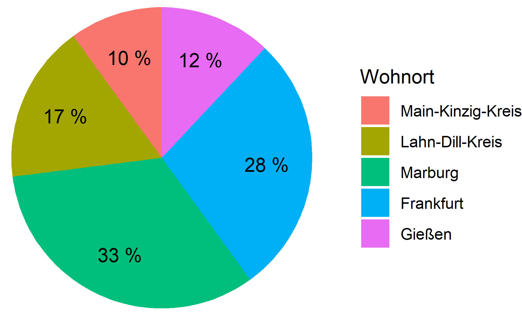 Pie-Chart