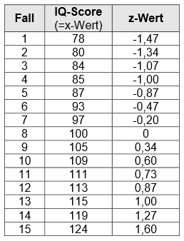z-standardisierte Werte