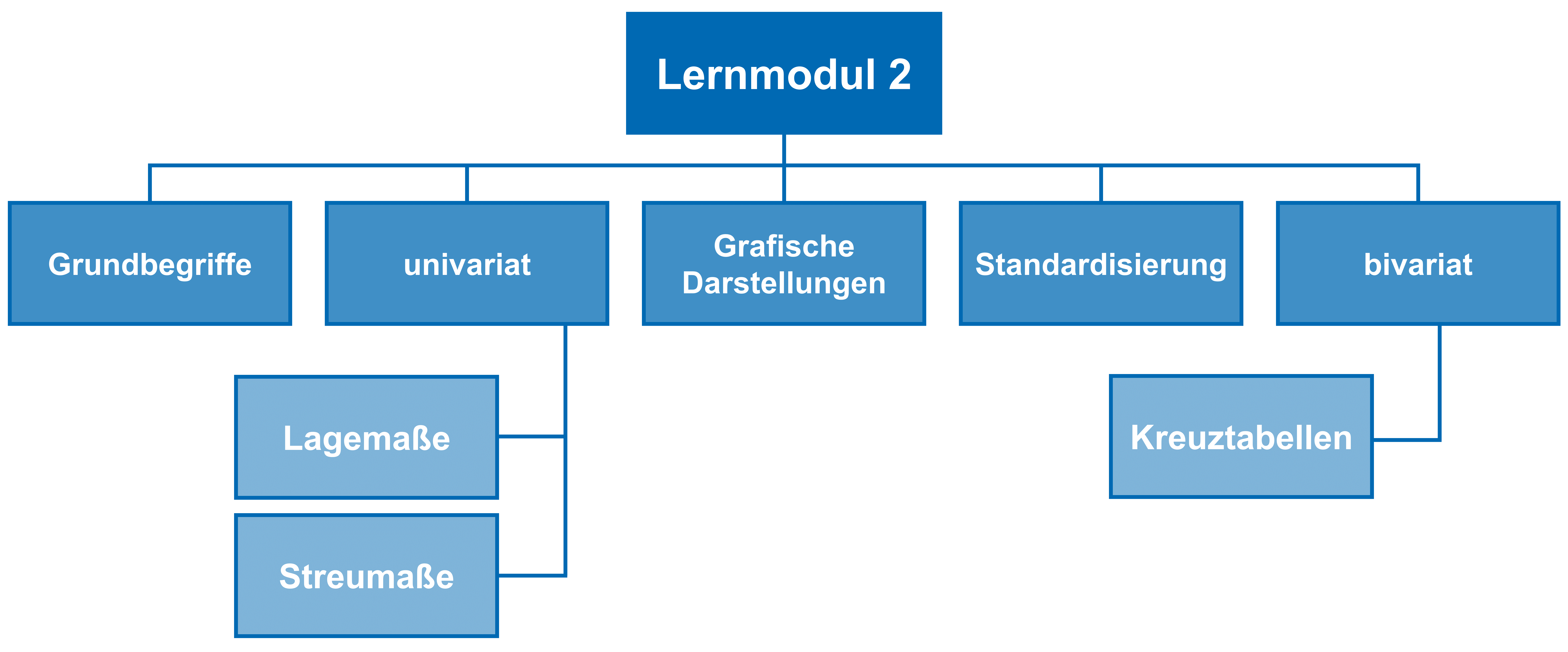 Aufbau Lernmodul 2