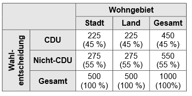 Indifferenztabelle