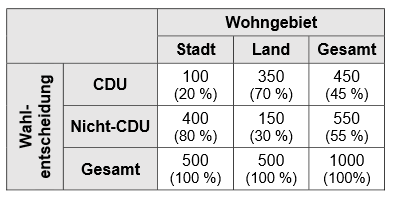 Kontingenztabelle