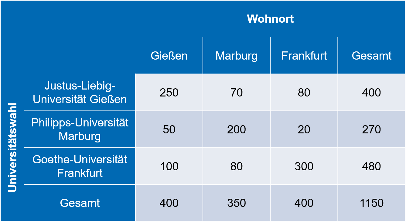 Beispiel Kontingenzkoeffizient C