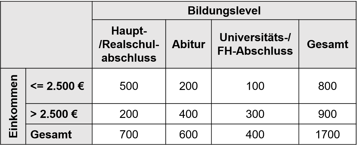 Beispiel Gamma