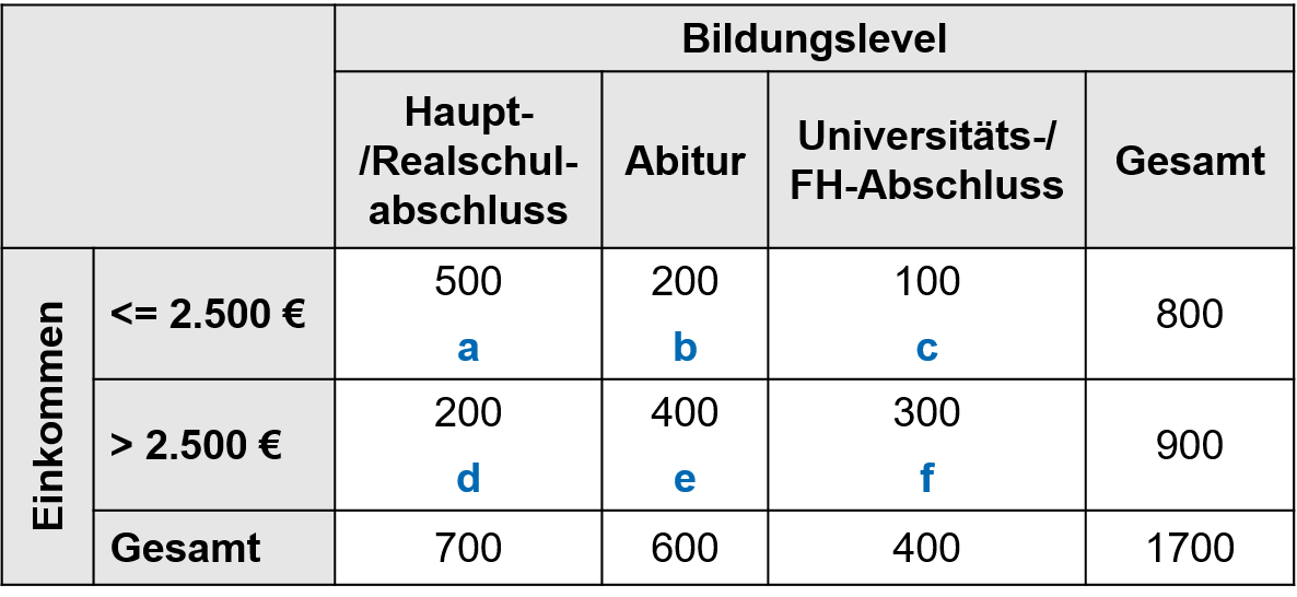 Beispiel Gamma