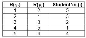 Rangkorrelation (sortiert nach Rang x)