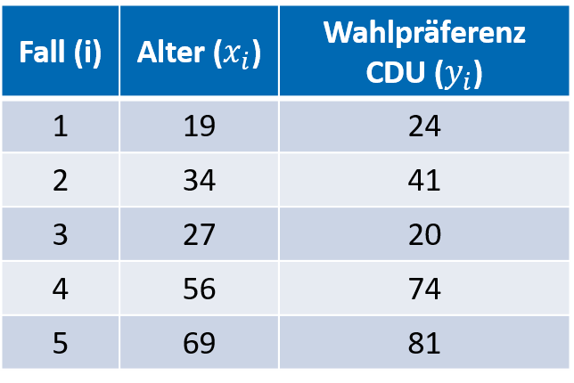 Datenmatrix Alter und Präferenz CDU