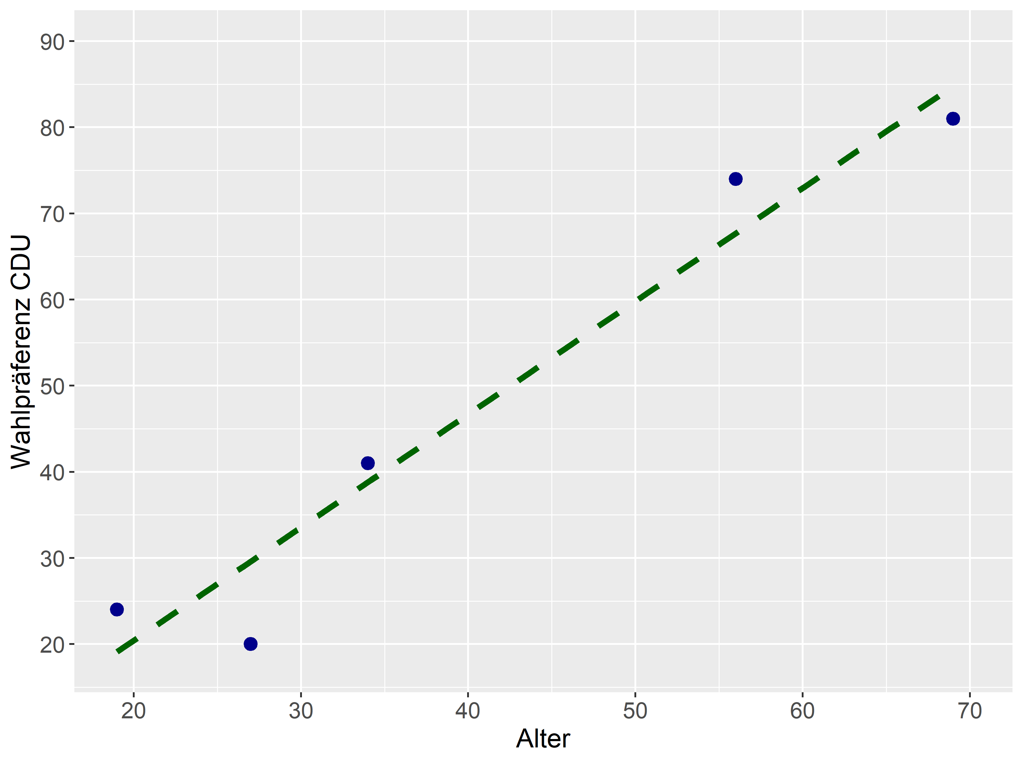 Scatterplot: Präferenz CDU und Alter