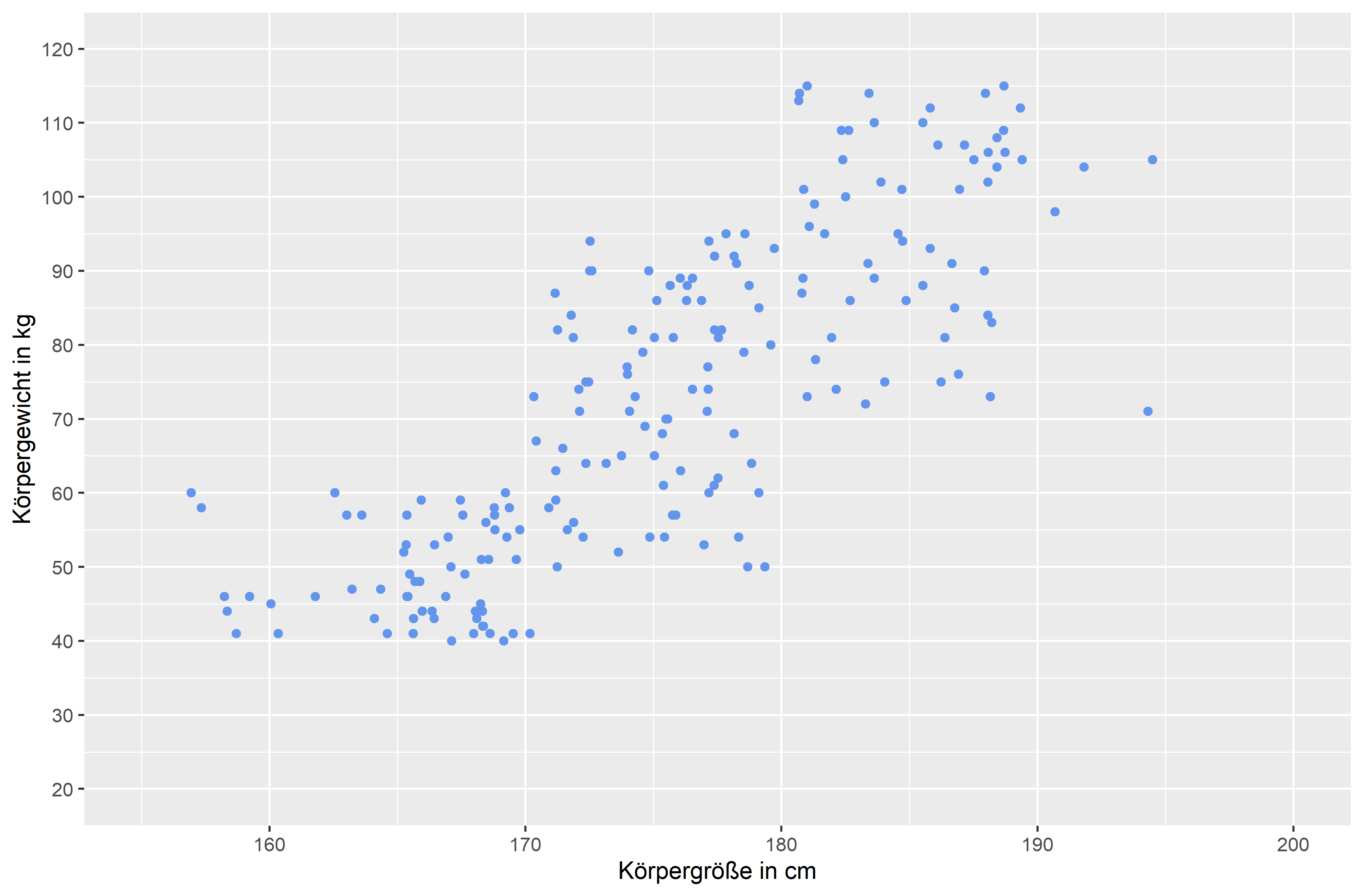 Scatterplot zwischen Körpergröße und Körpergewicht