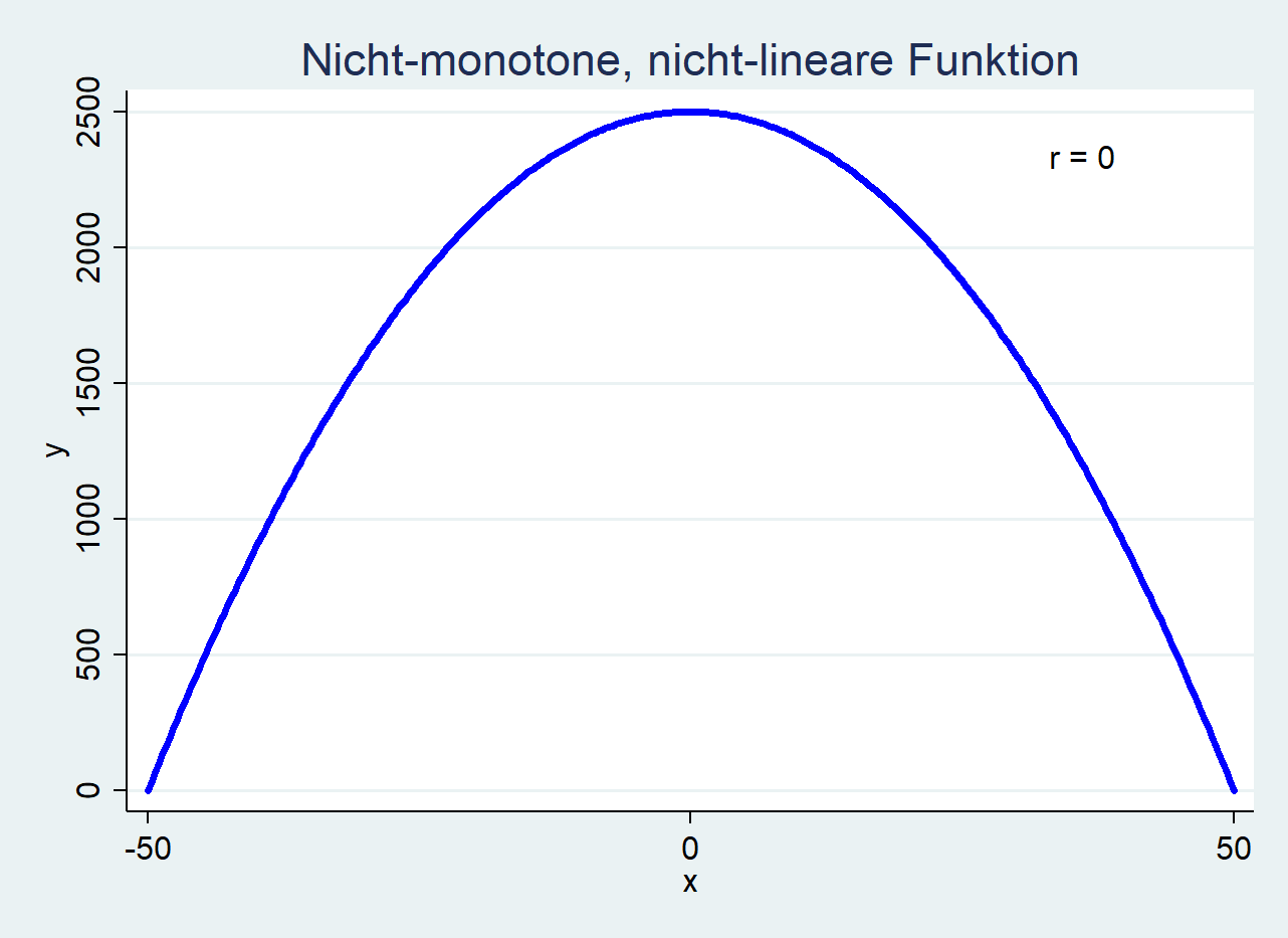 Nicht-monotone Funktion