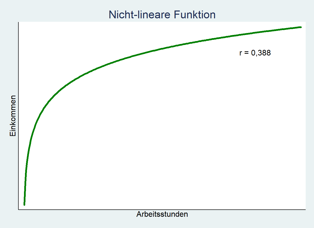 Beispiel nicht-linearer Zusammenhang