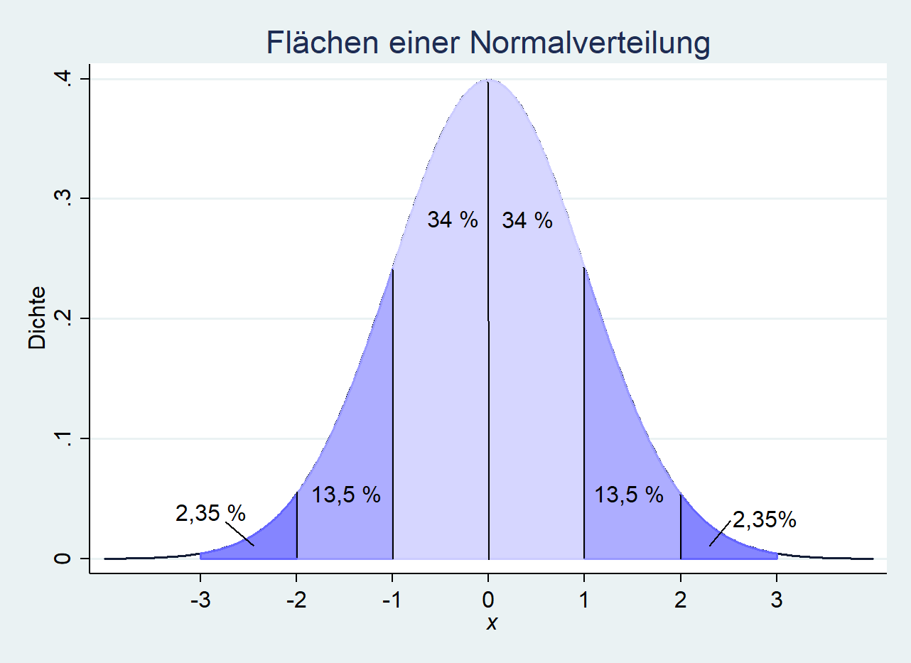 Flächen der Normalverteilung