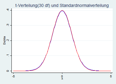 t-Verteilung und Standardnormalverteilung