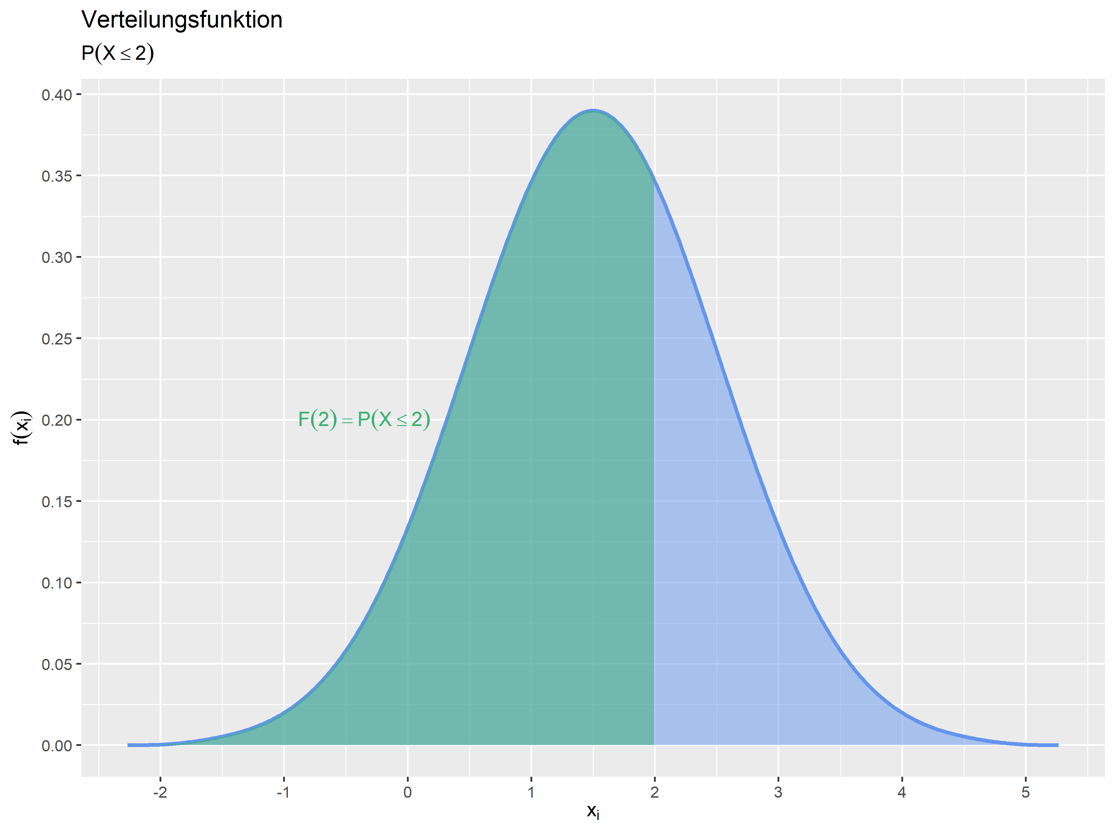 Dichtefunktion