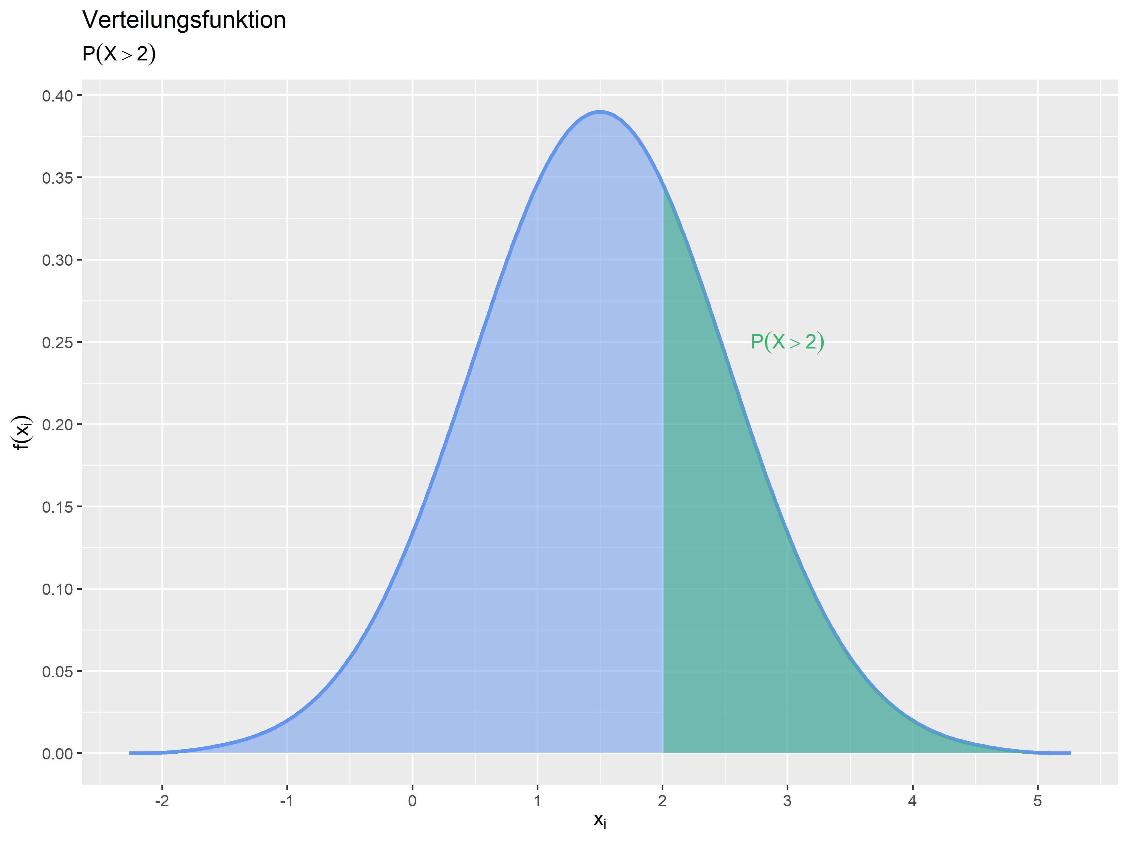 Dichtefunktion