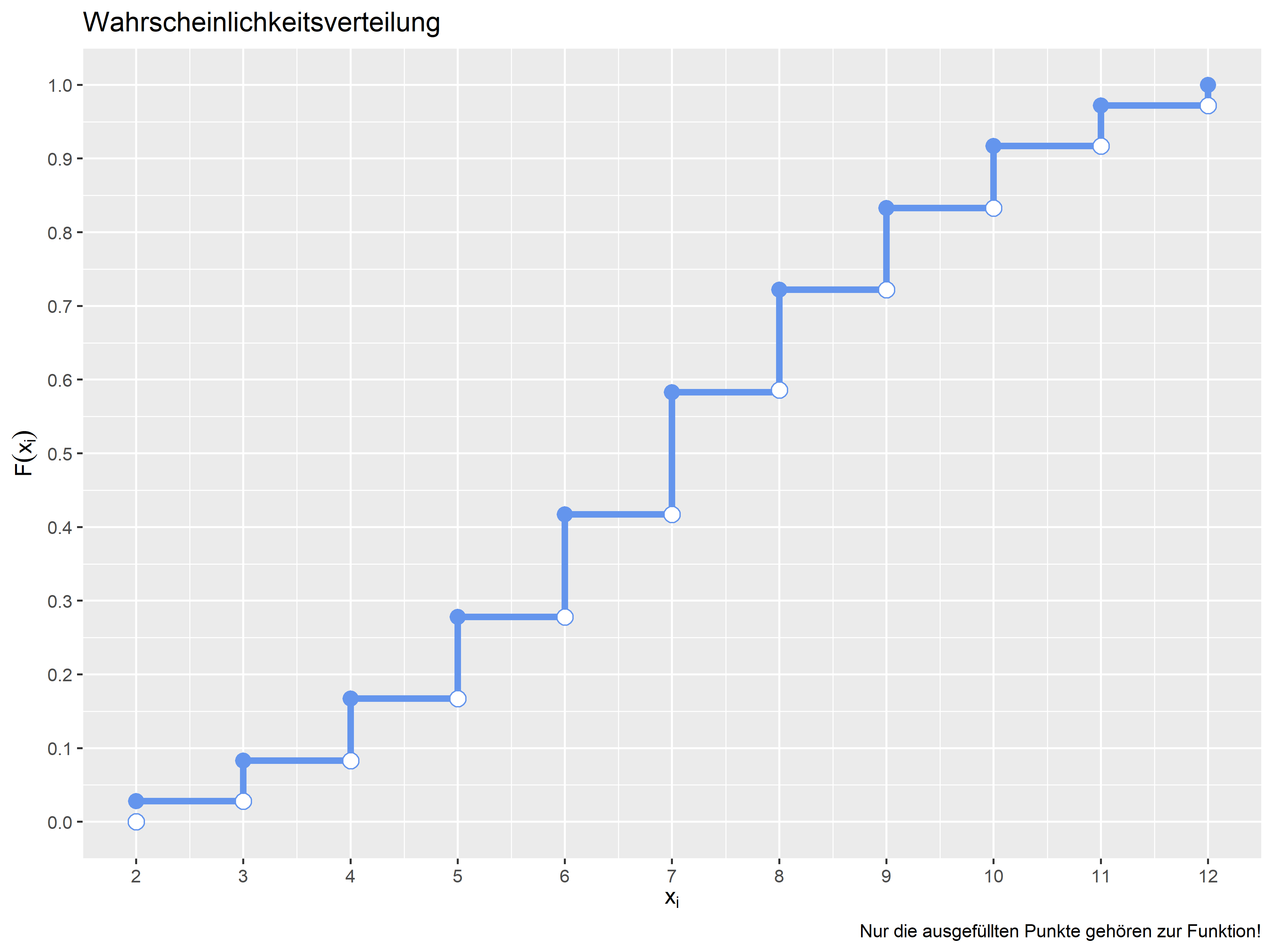 Verteilungsfunktion