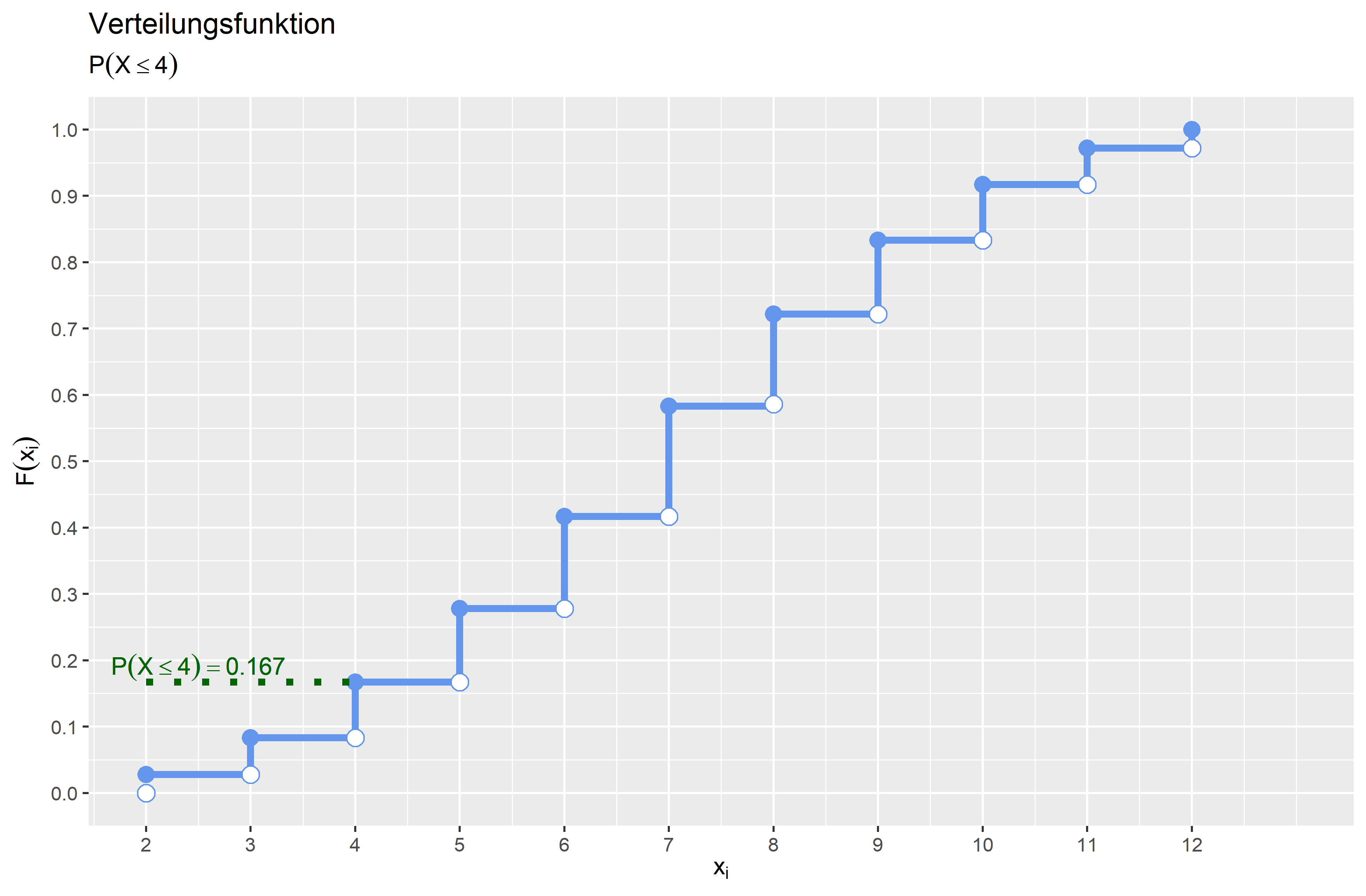 Verteilungsfunktion P(X≥4)