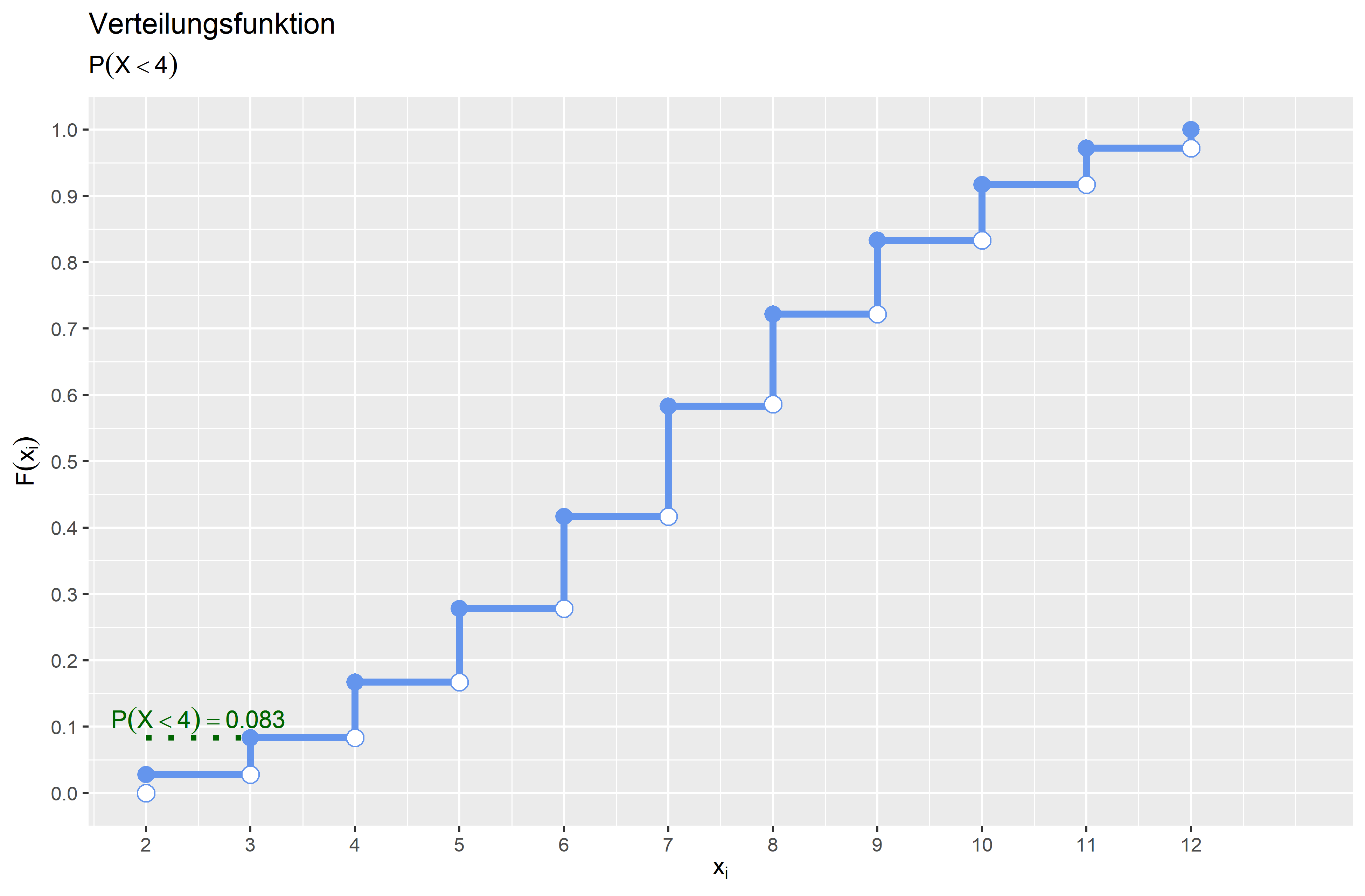 Verteilungsfunktion P(X<4)