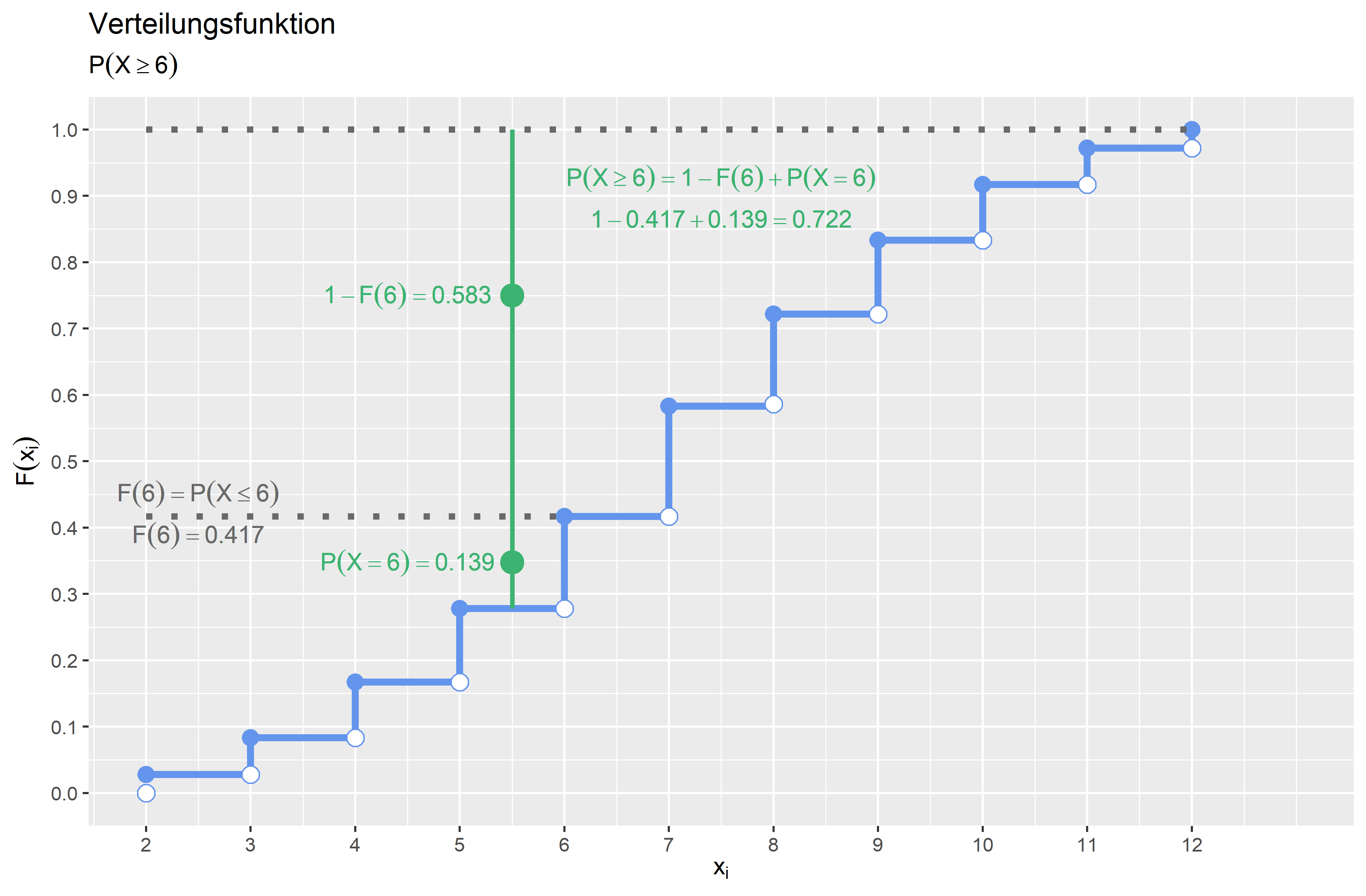 Verteilungsfunktion P(X≥6)