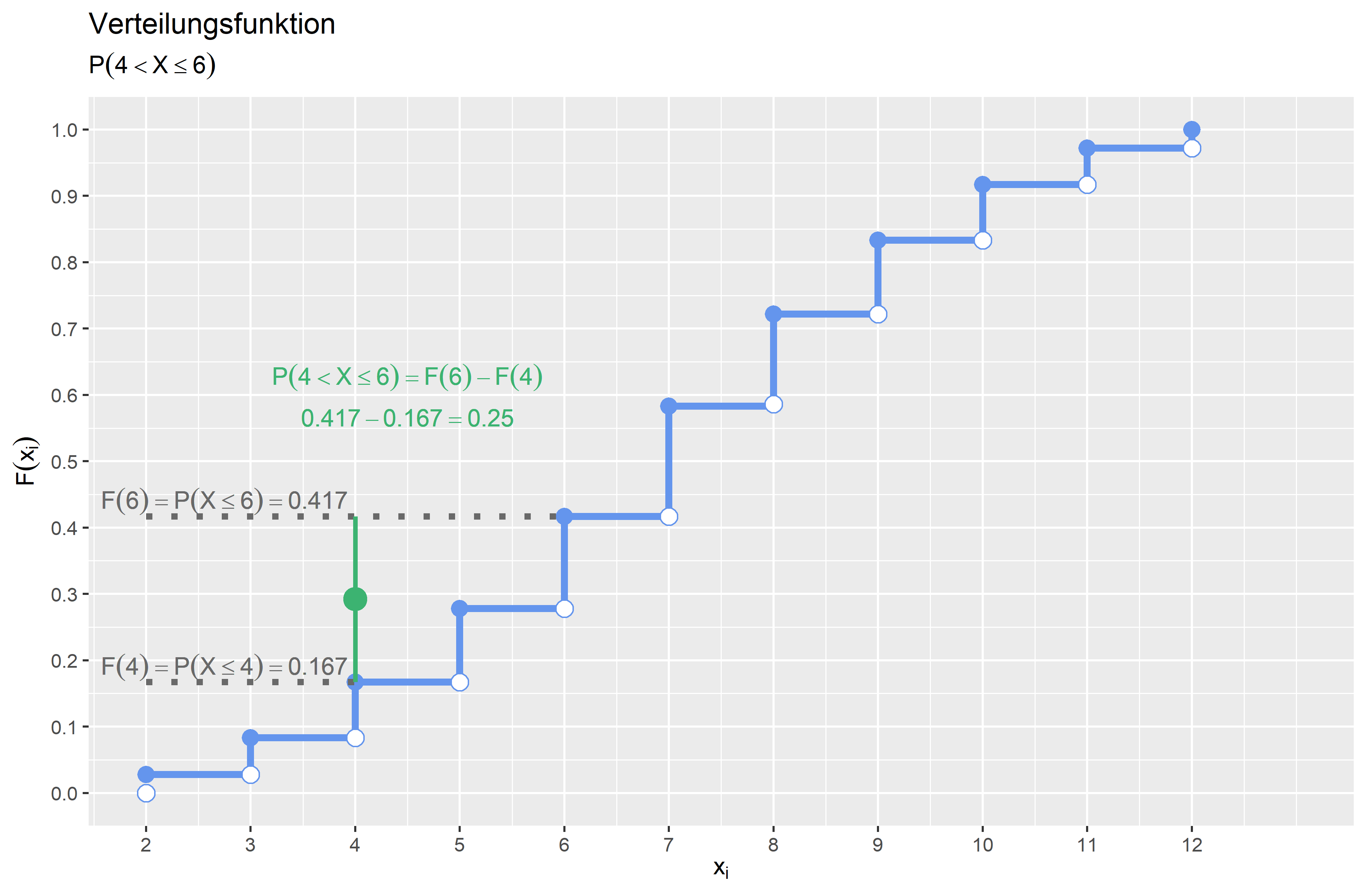 Verteilungsfunktion P(4<X≤6