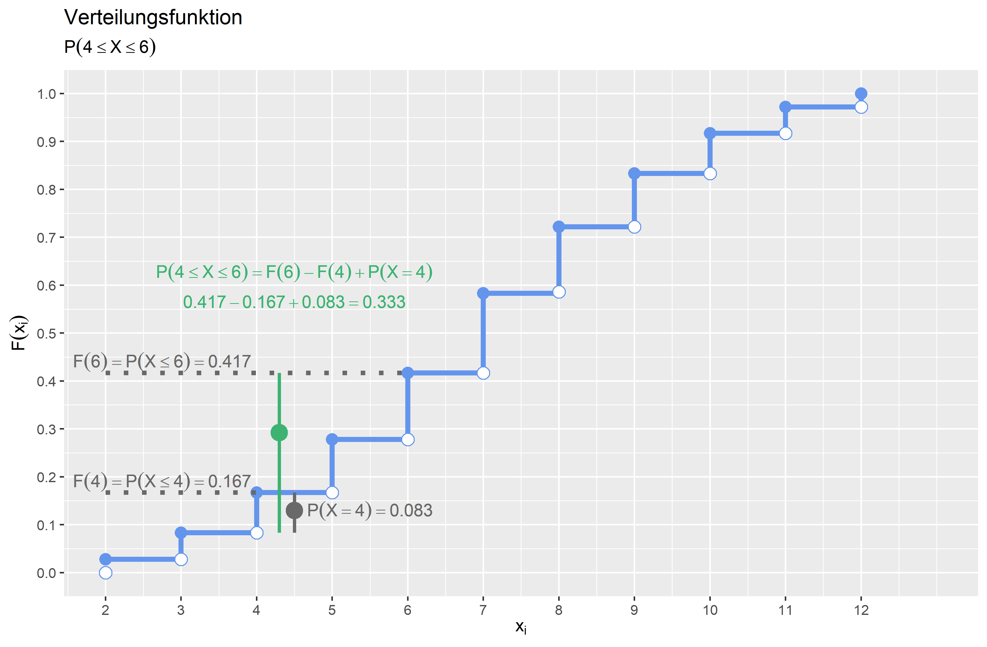 Verteilungsfunktion P(4≤X≤6)