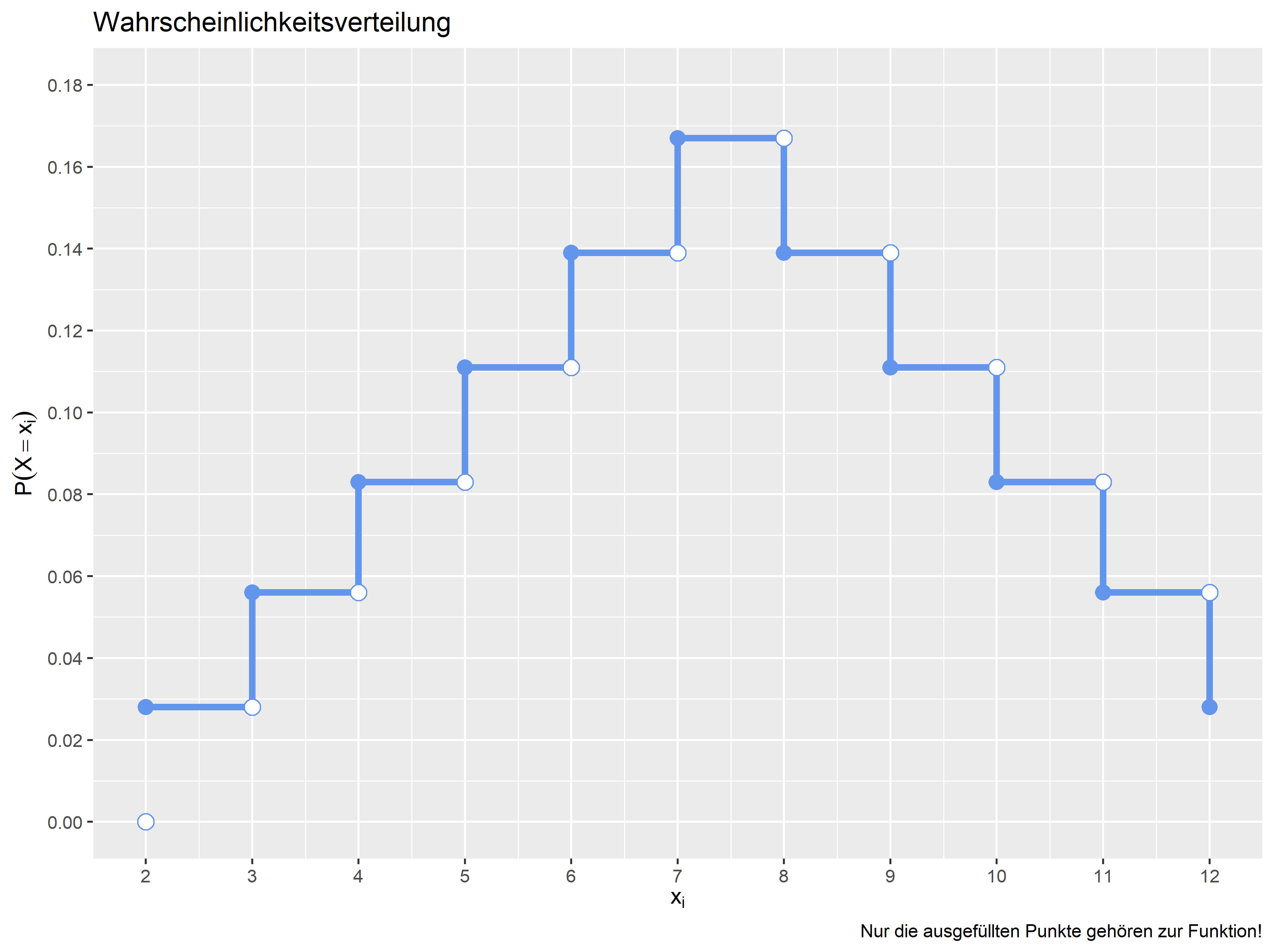 Wahrscheinlichkeitsfunktion