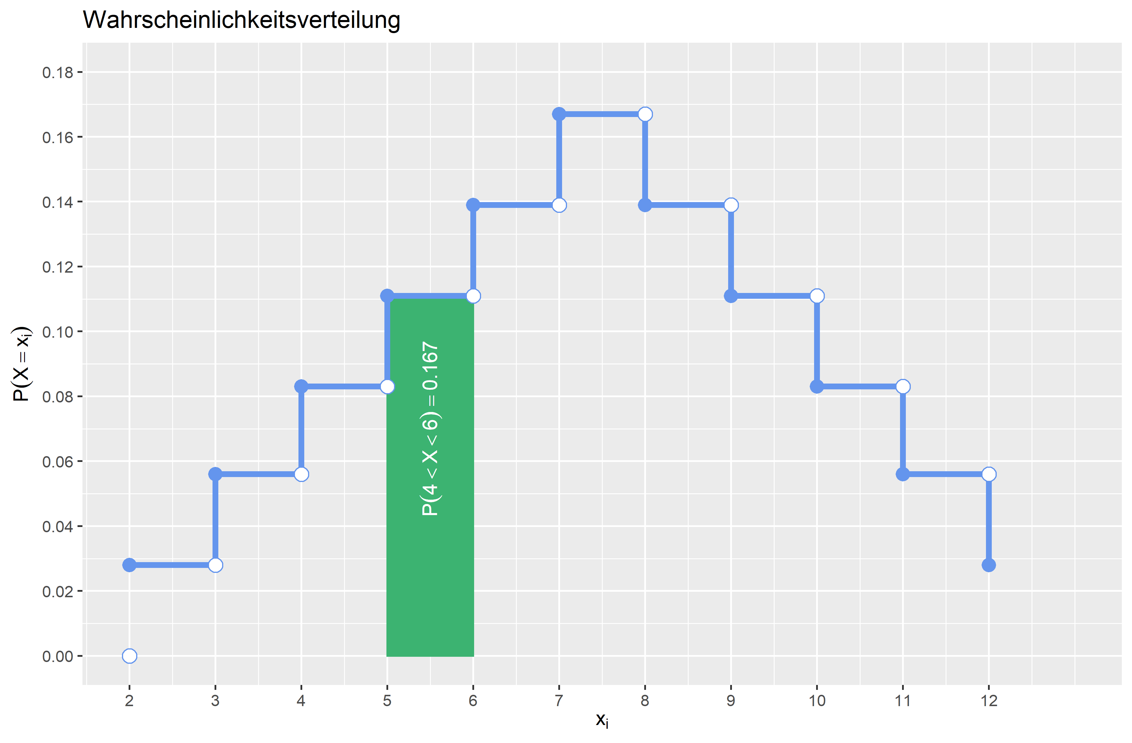 Wahrscheinlichkeitsfunktion P(4<X<6)