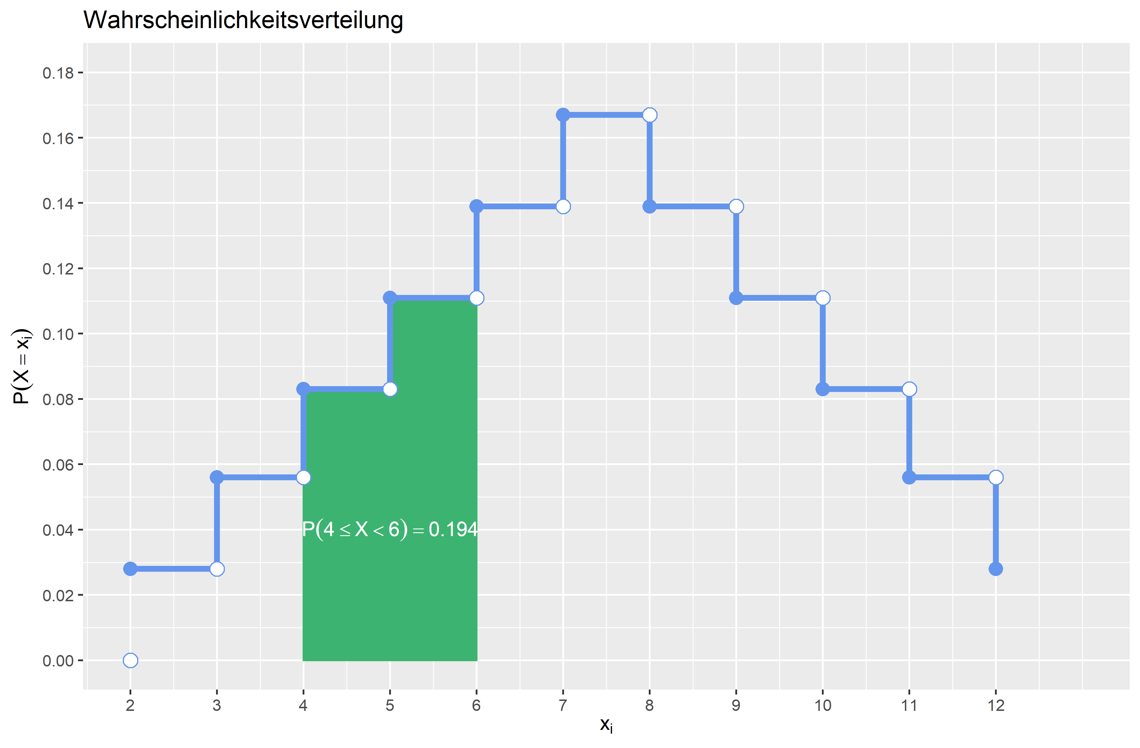 Wahrscheinlichkeitsfunktion P(4≤X<6