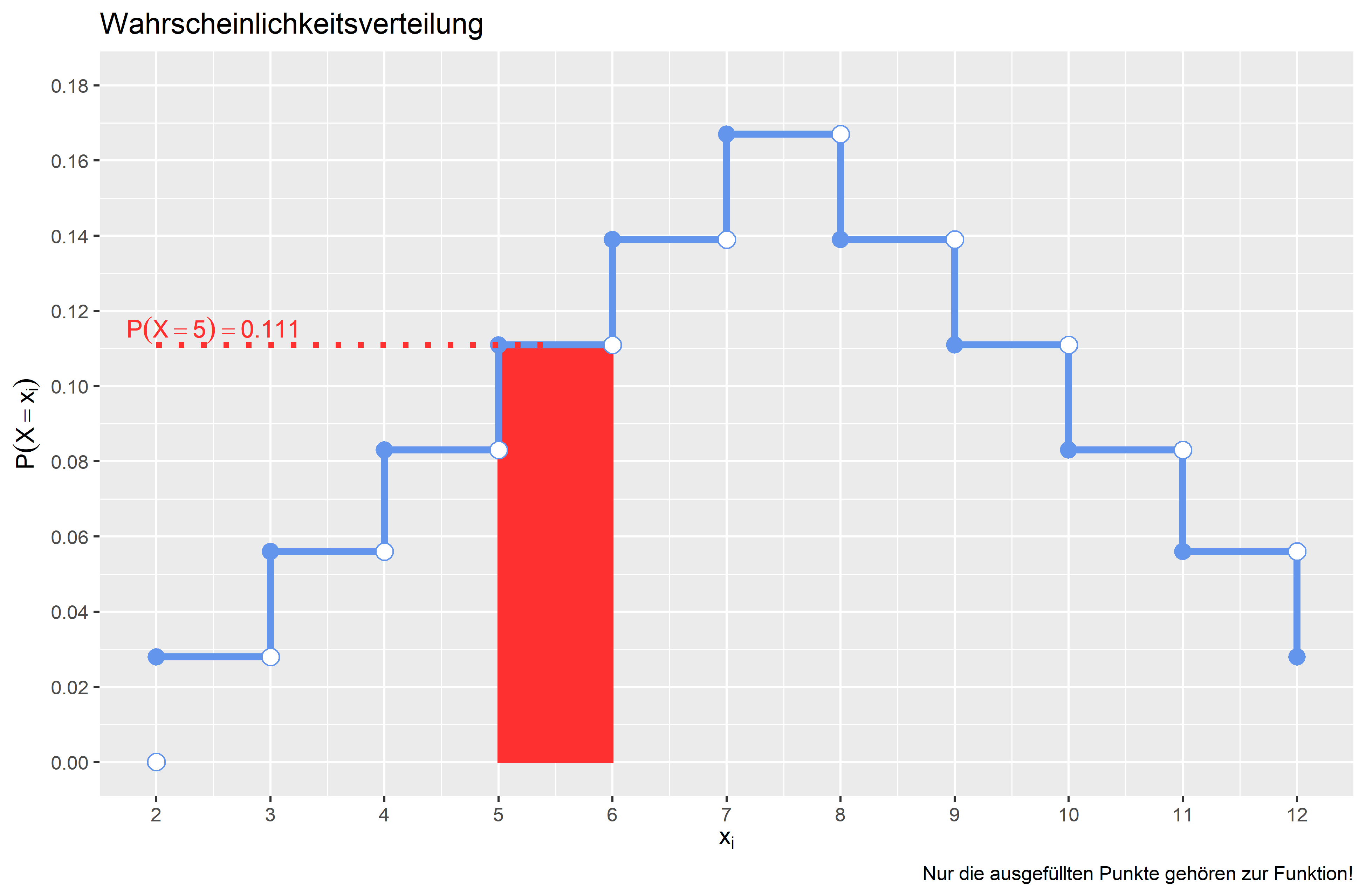 Wahrscheinlichkeitsfunktion