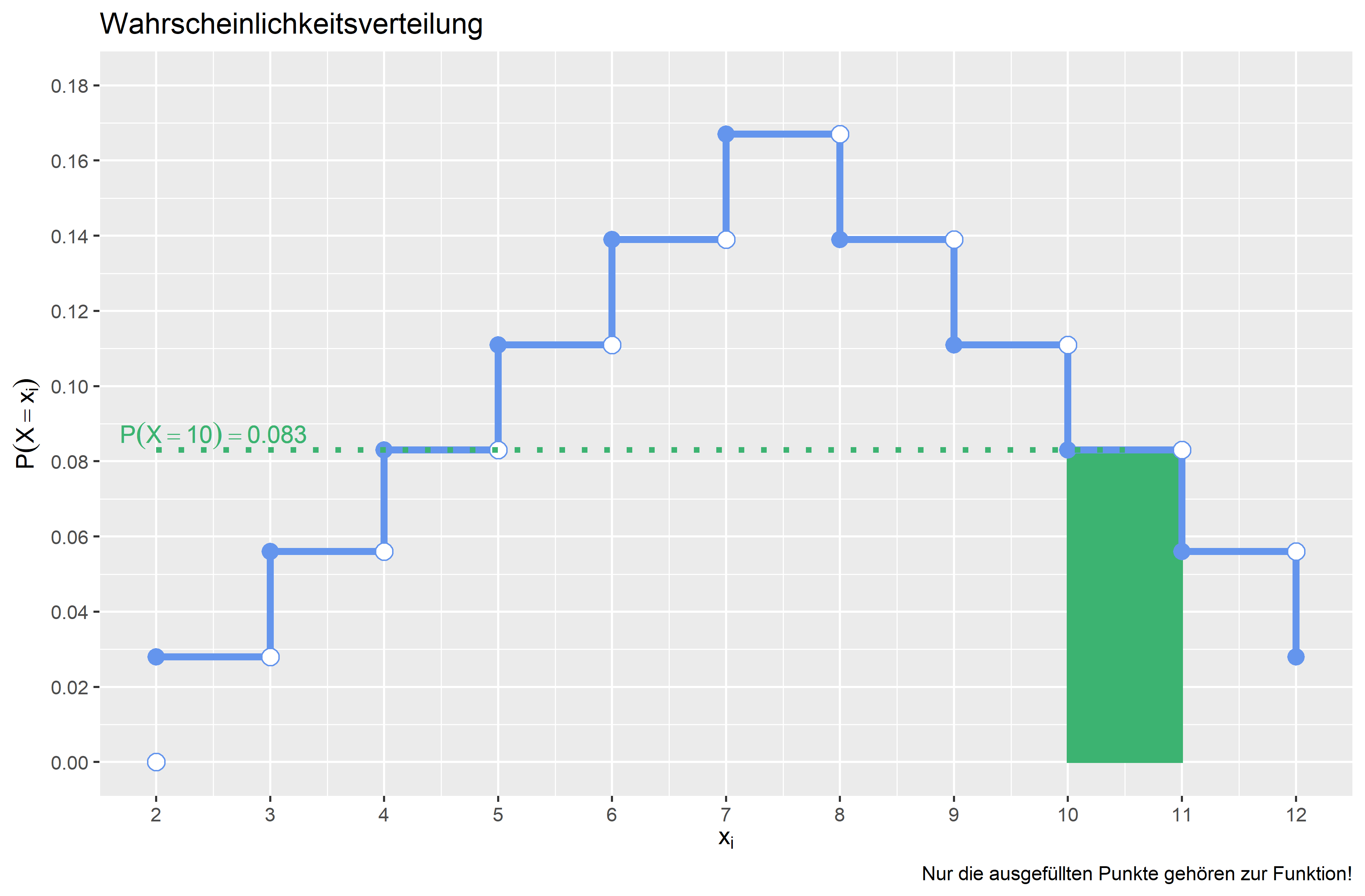 Wahrscheinlichkeitsfunktion