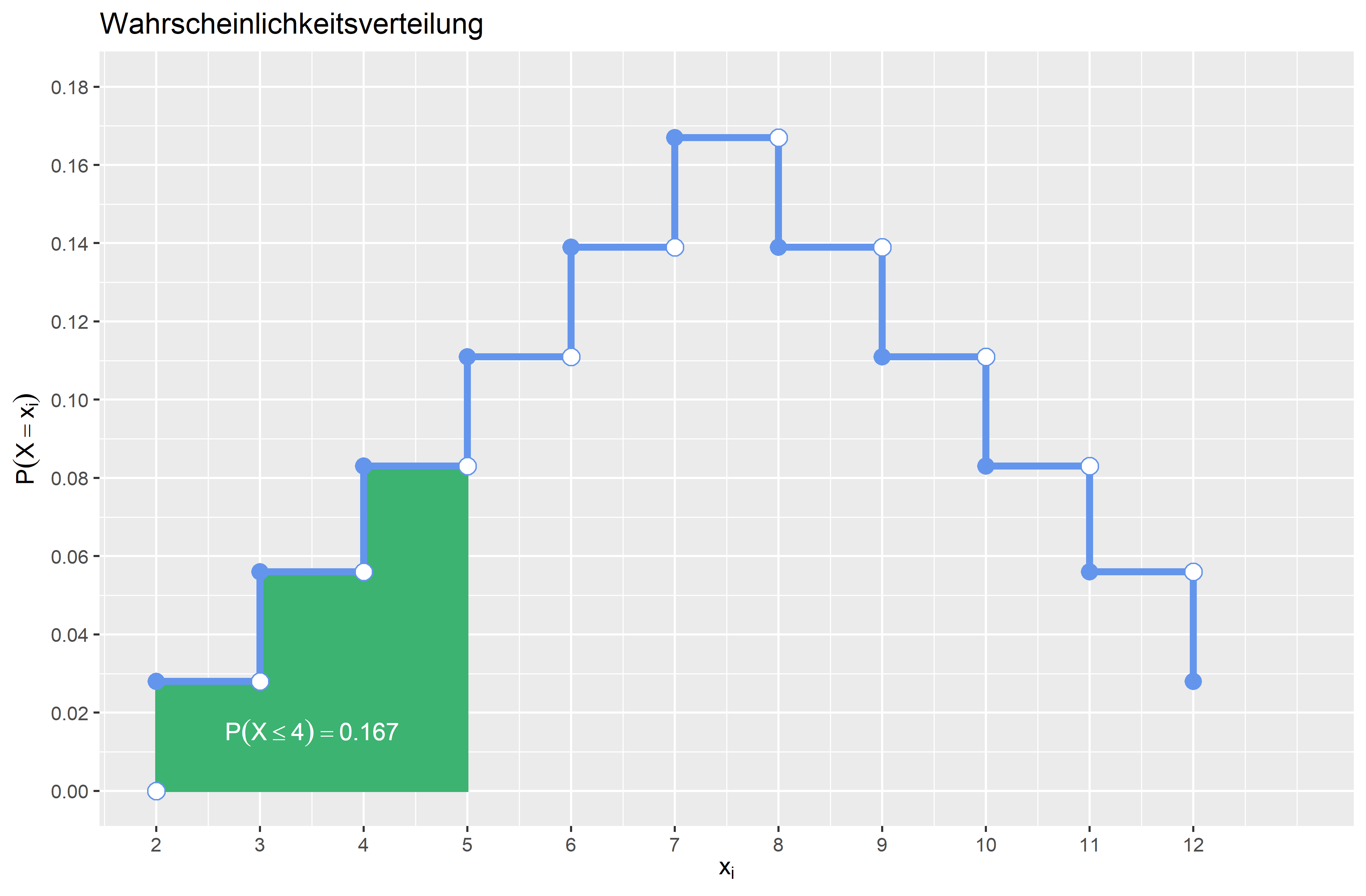 Wahrscheinlichkeitsfunktion P(X≤4)