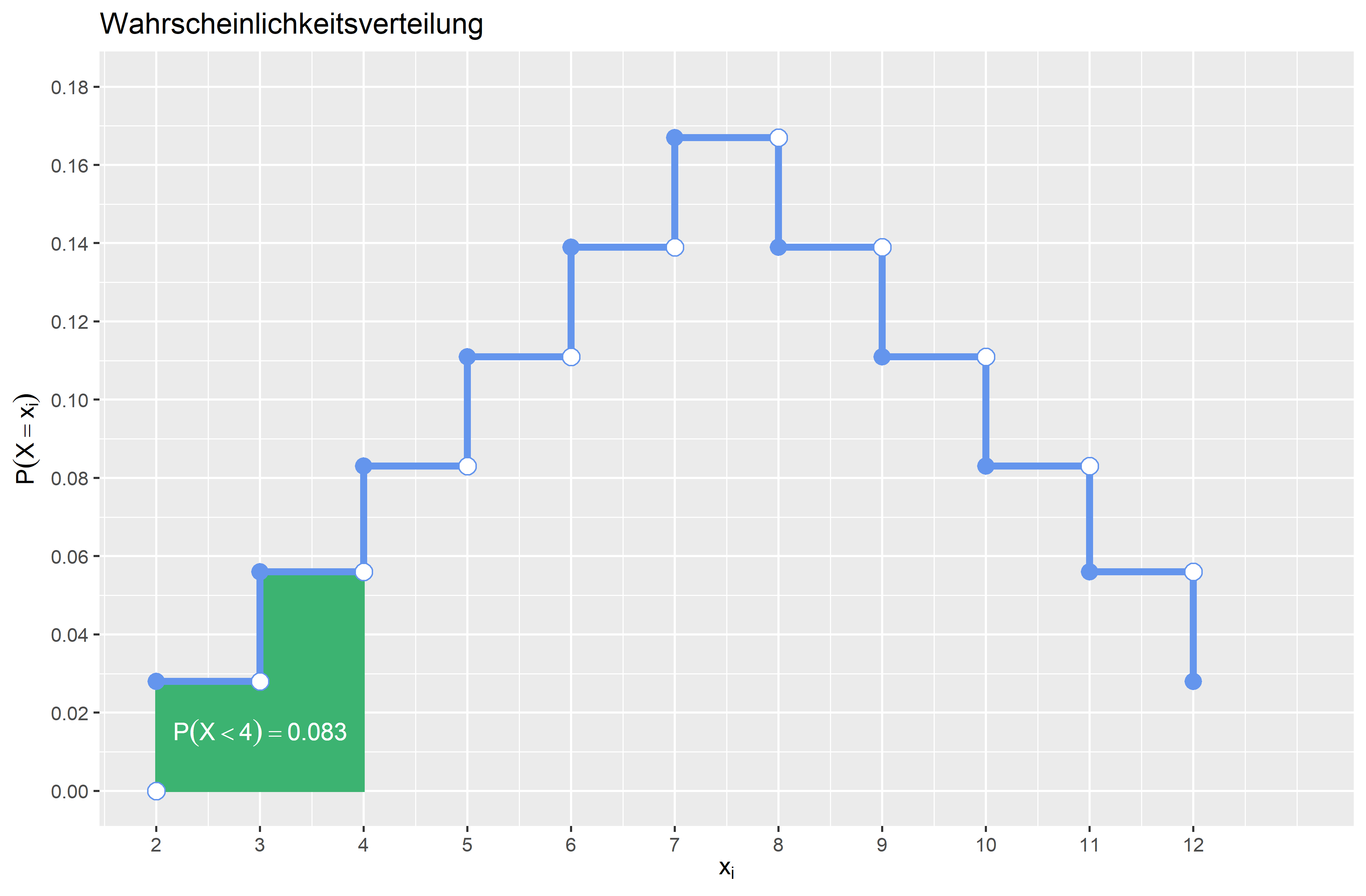 Wahrscheinlichkeitsfunktion P(X<4)