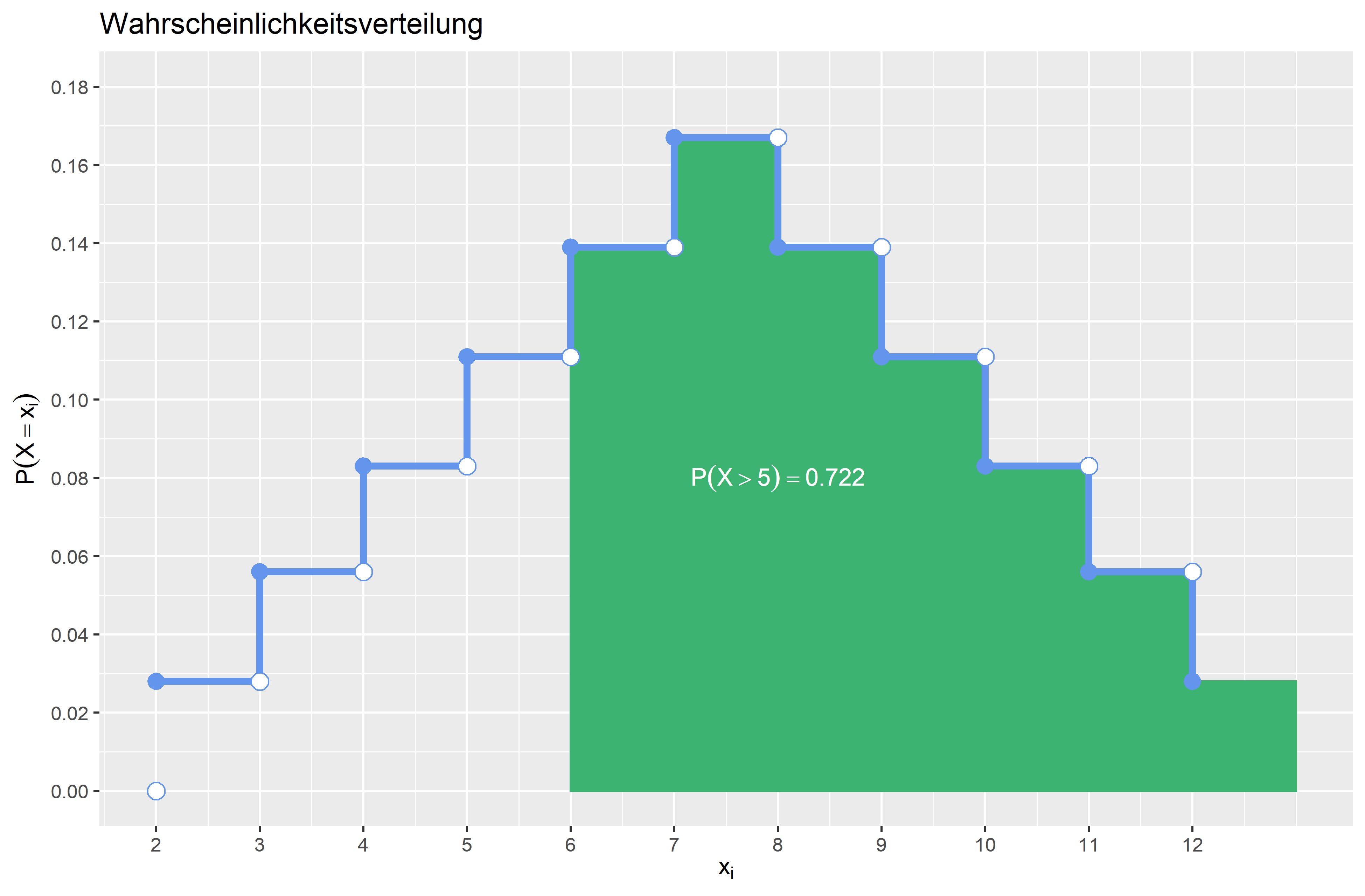 Wahrscheinlichkeitsfunktion P(X>5)