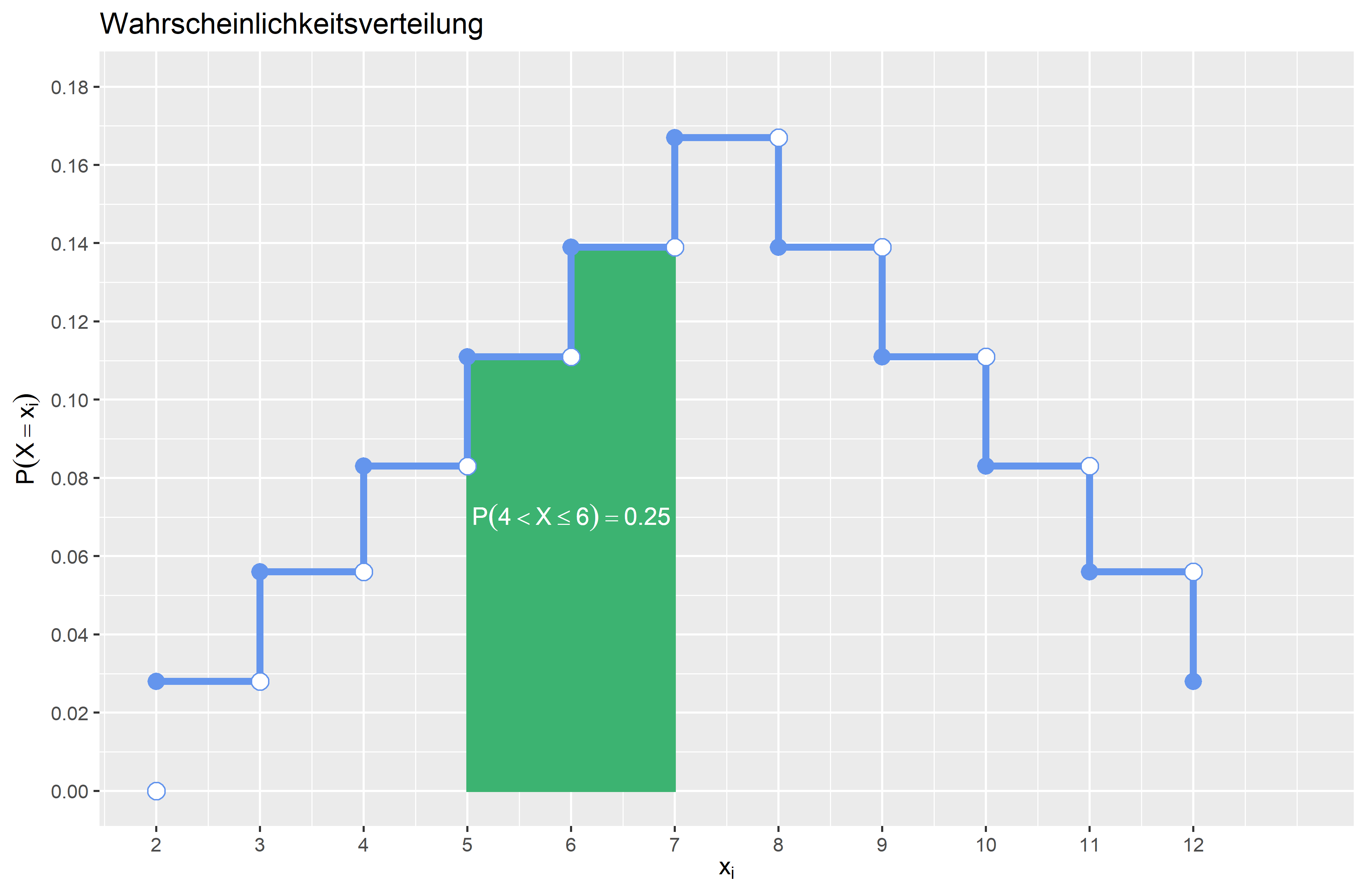 Wahrscheinlichkeitsfunktion P(4<X≤6)