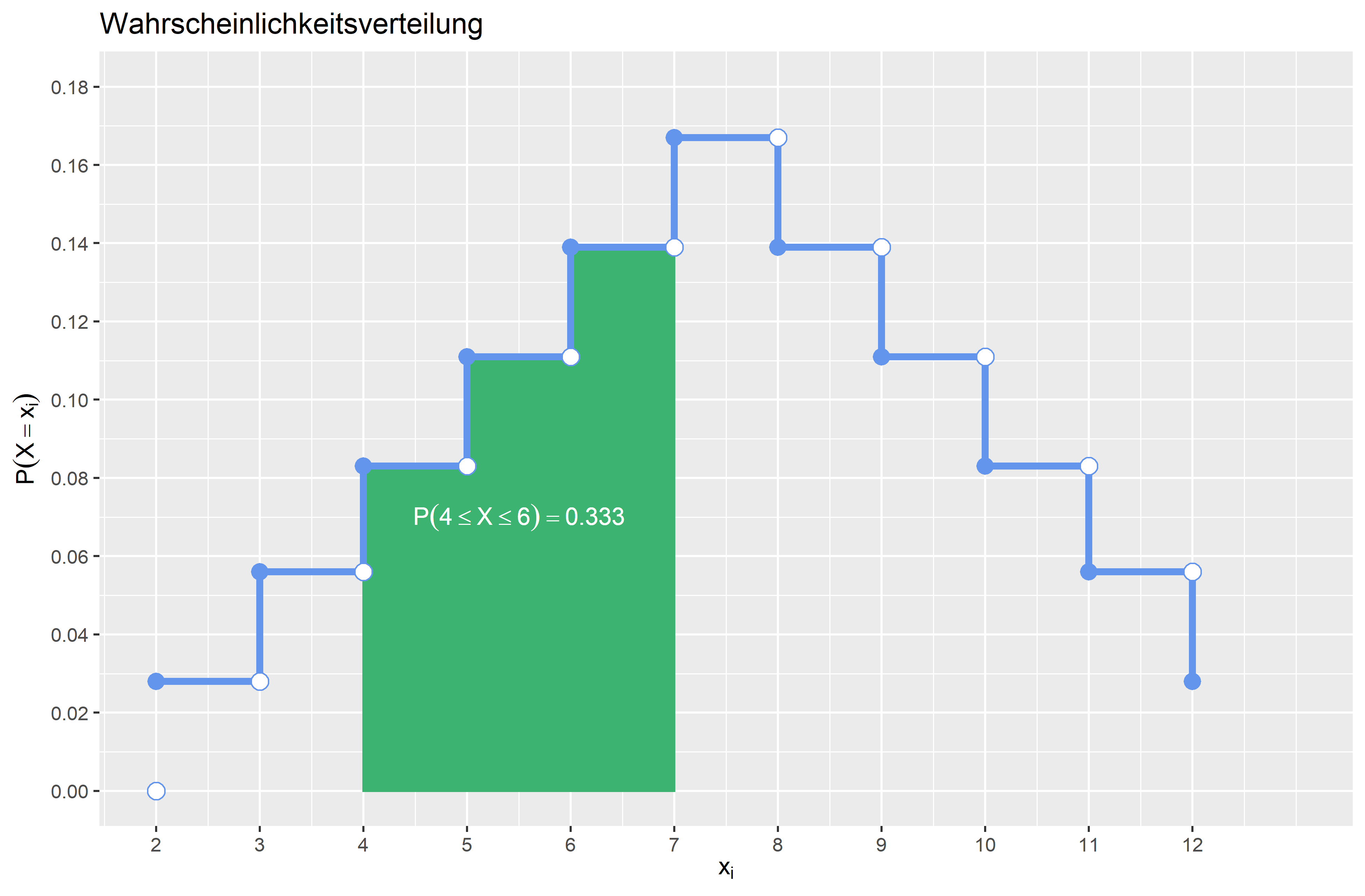 Wahrscheinlichkeitsfunktion P(4≤X≤6)