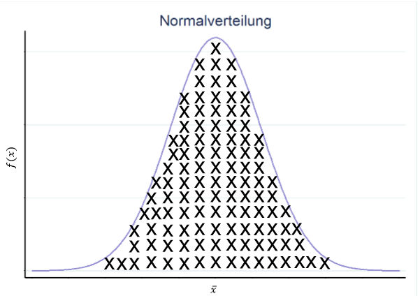 Histogramm der Stichprobenmittelwerte