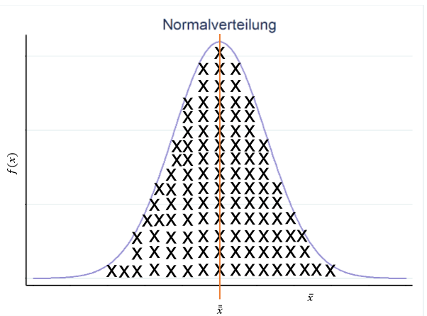 Histogramm der Stichprobenmittelwerte